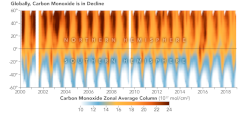 Global Decline in CarbonMonoxide - NASA - 26 May 2022 250px