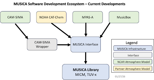 MUSICA software development ecosystem