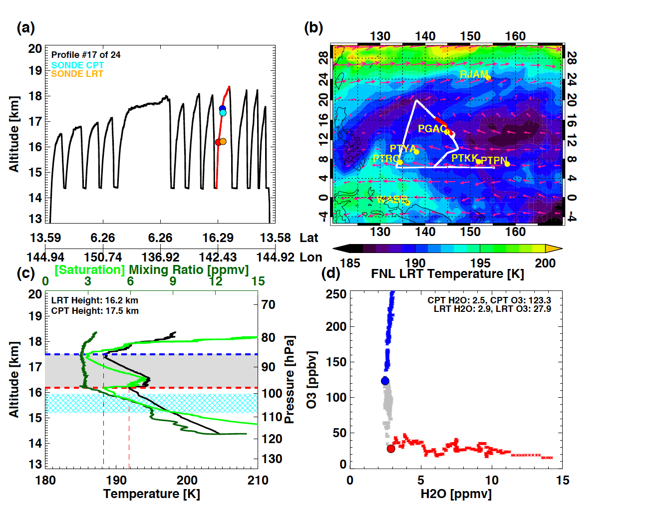 Tropopause plots