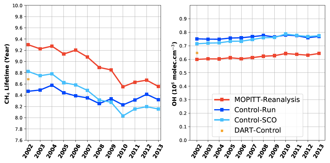 Yearly global integrated tropospheric CH4 lifetime.