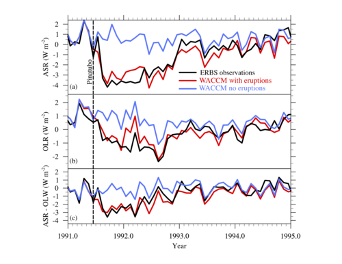 WACCM simulation of 1991 eruption of Mt. Pinatubo