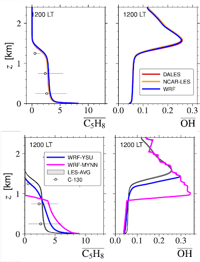 Vertical profiles for isoprene and OH at 1200 local time.