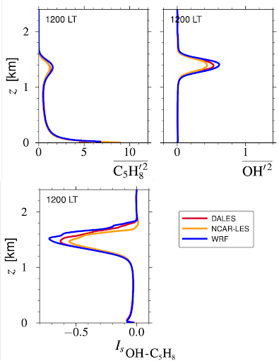 Horizontally-averaged vertical profiles at 12 LT from the three LES models.