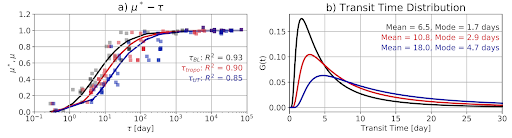 The ratio of observed chemical species concentration between the upper and lower troposphere.