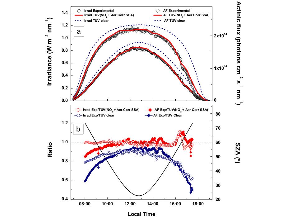 Measured and calculated actinic flux 