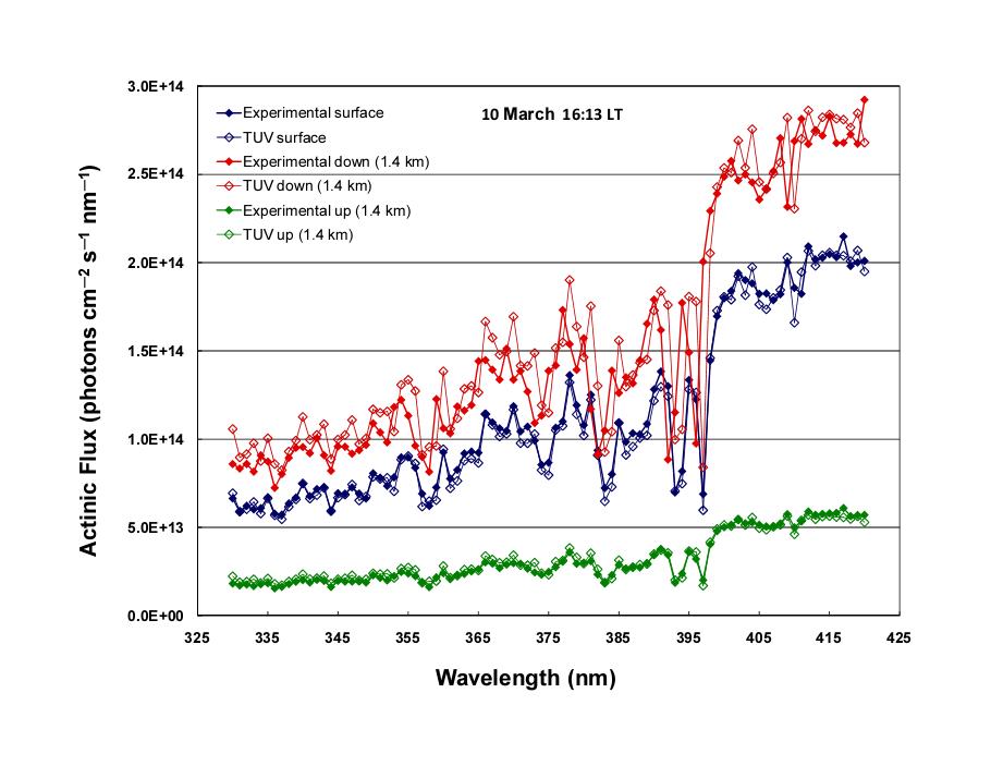 Spectral actinic flux 