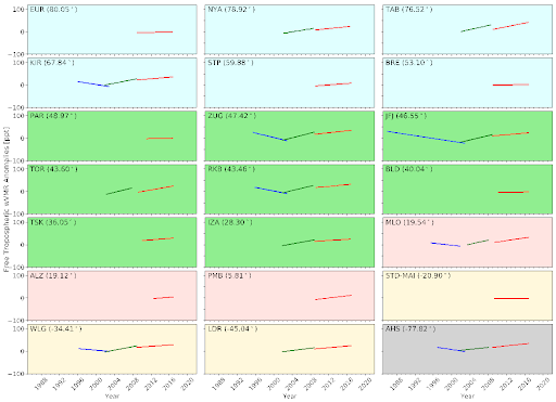 Time series of OCS wVMR anomalies in the free troposphere for all sites.