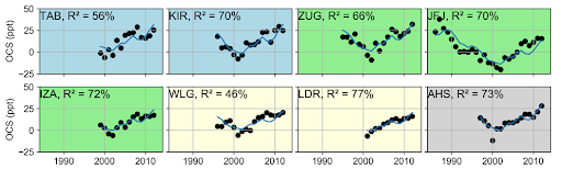 Fit to the annual anthropogenic emissions inventory from Zumkehr et al. (2018) to the annual average of the free tropospheric time series.