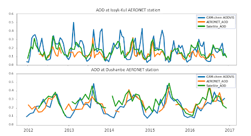 Comparison of AOD