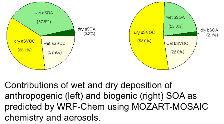 Dry deposition