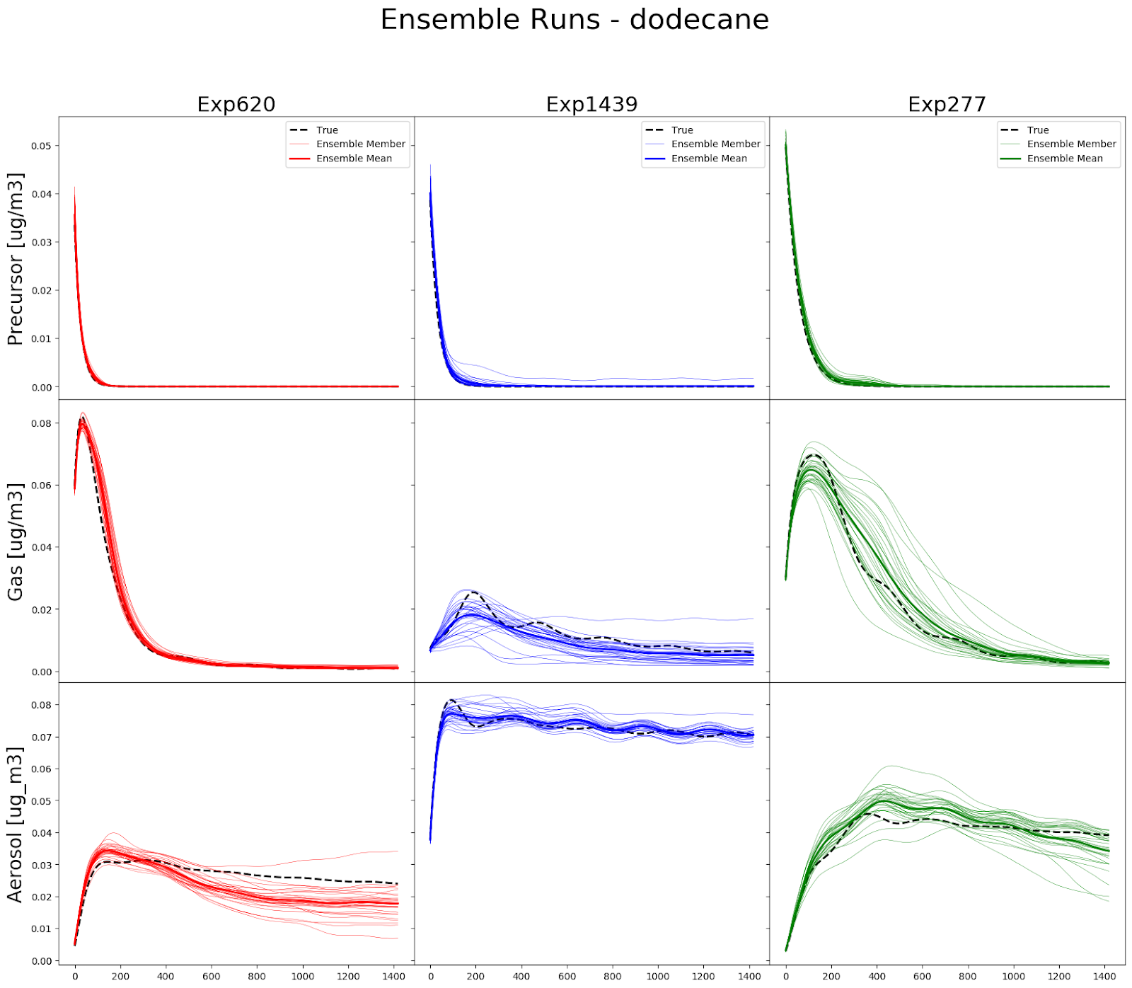 Ensemble Runs - dodecane