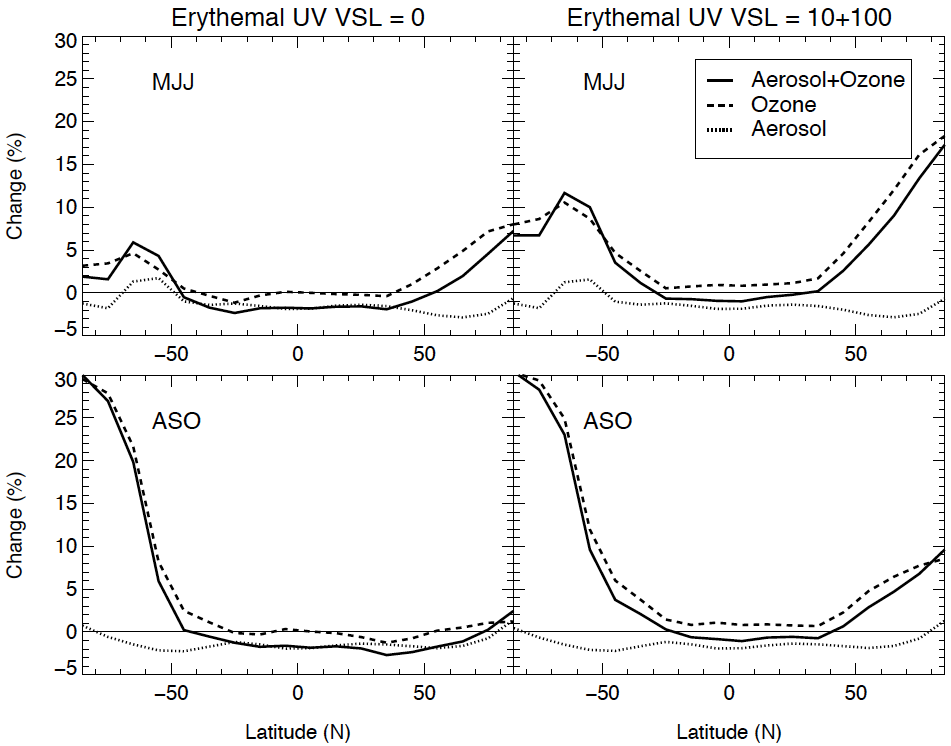 Erythemal UV