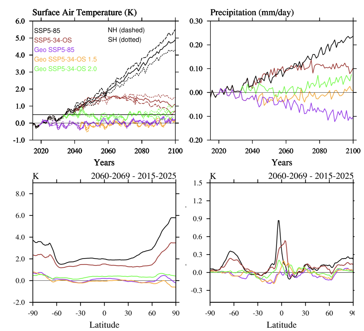 Geoengineering model experiments