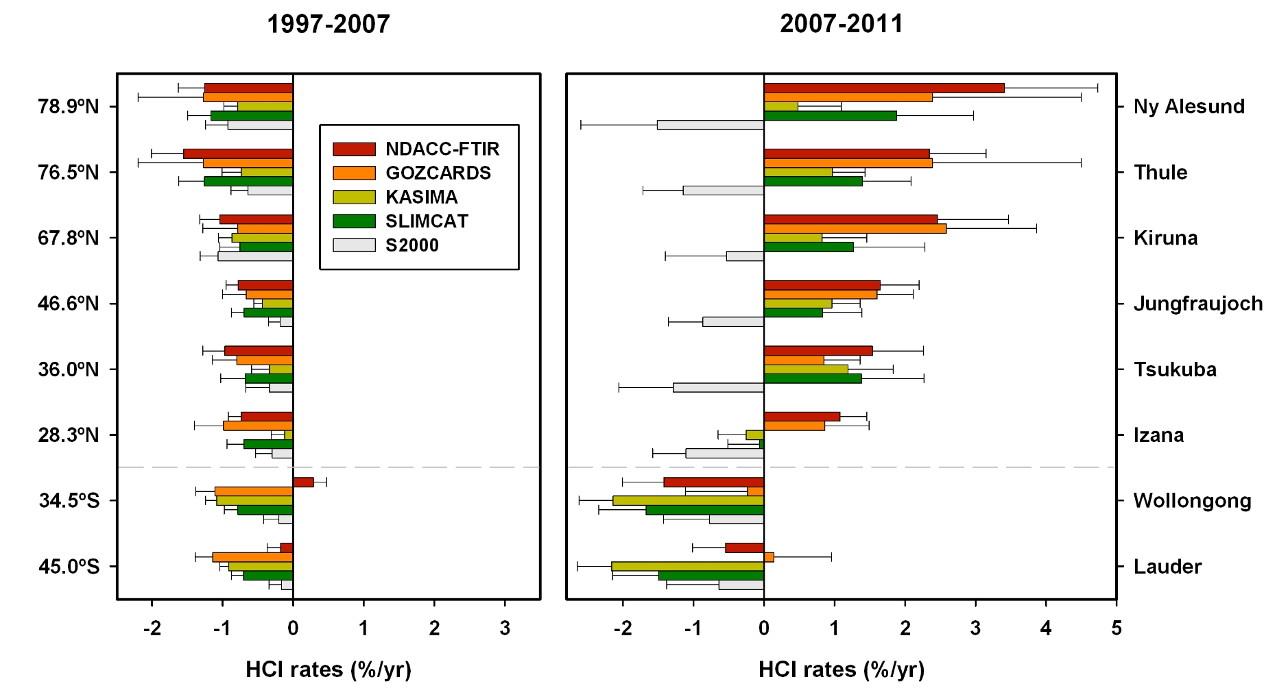 HCl relative rates of change for eight NDACC sites.