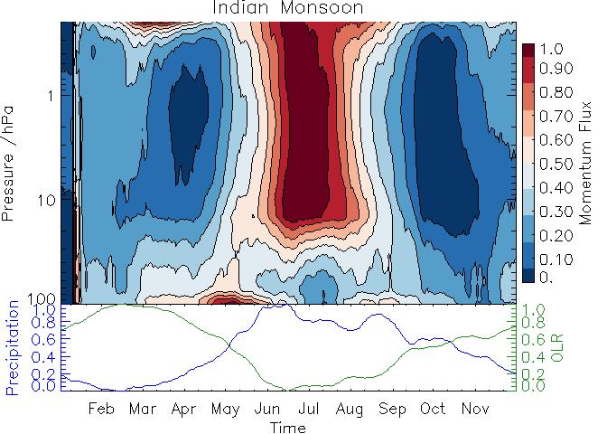 Indian Monsoon