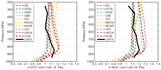 Model measurement comparison of clear/cloudy photolysis frequencies