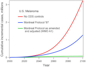 Graph of U.S. melanoma under three scenarios.