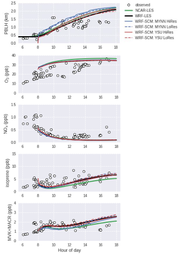 Modeling Chemistry in the Boundry Layer