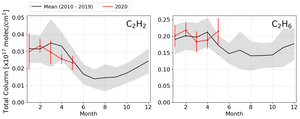 Monthly mean values of acetylene (C2H2) and ethane (C2H6).