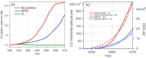 Predicted annual biologically weighted UV radiation at the surface for 30−40N latitude.