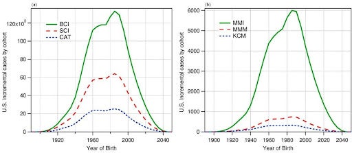 U.S. incremental (excess above the 1980 baseline) cases by 5-year birth cohort for the A1 scenario.