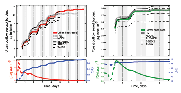 Multiday production of SOA in urban and forest outflow. Image by ACOM / NCAR / UCAR.