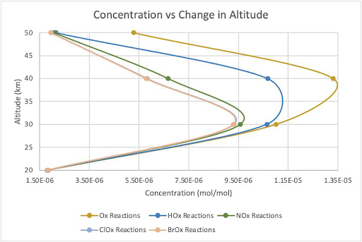 Vertical profiles of ozone mixing ratio in the stratosphere.