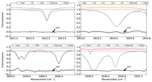 Figure 1 from Tropospheric water vapor profiles obtained with FTIR