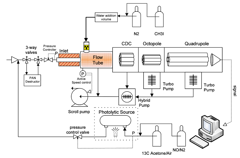 PAN_CIMS diagram