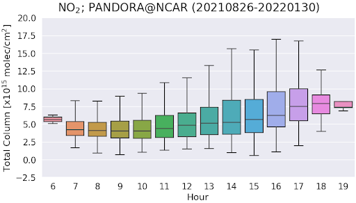 Diurnal Variation of NO2 Total Column at NCAR FL0.