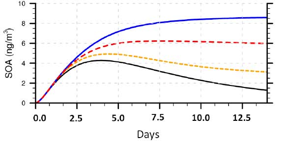 Photolysis of Organic Aerosols (2015). Image by ACOM / NCAR / UCAR.