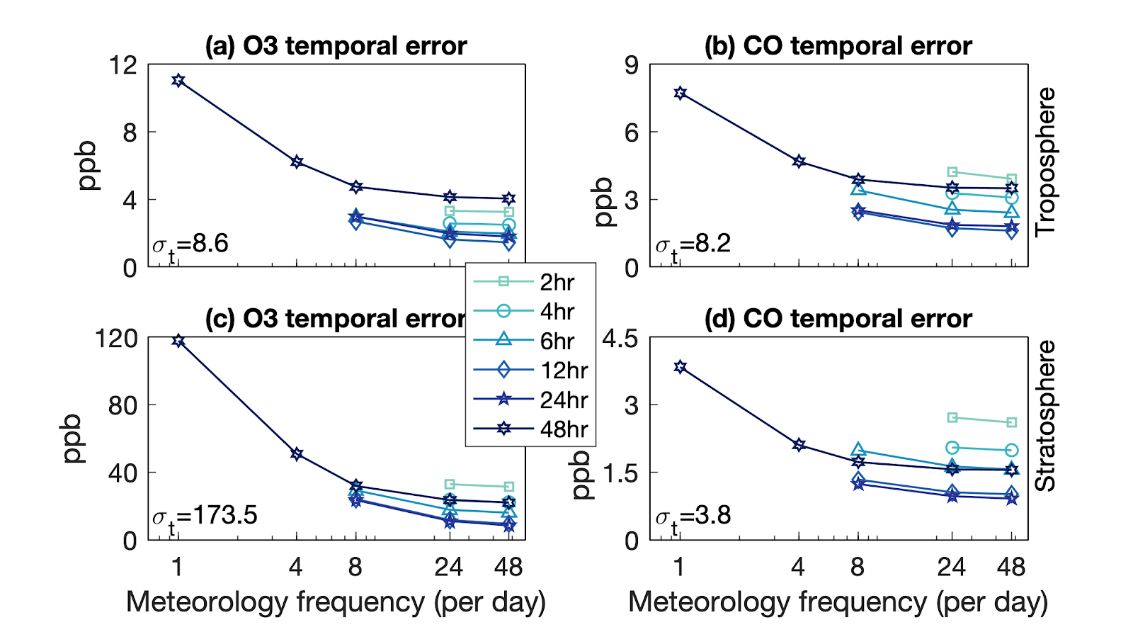 Quantifying Errors