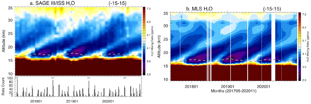 Time versus altitude sections of zonal average water vapor mixing ratios.