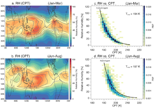 Climatological structure of relative humidity (RH) at the local cold point tropopause (CPT).