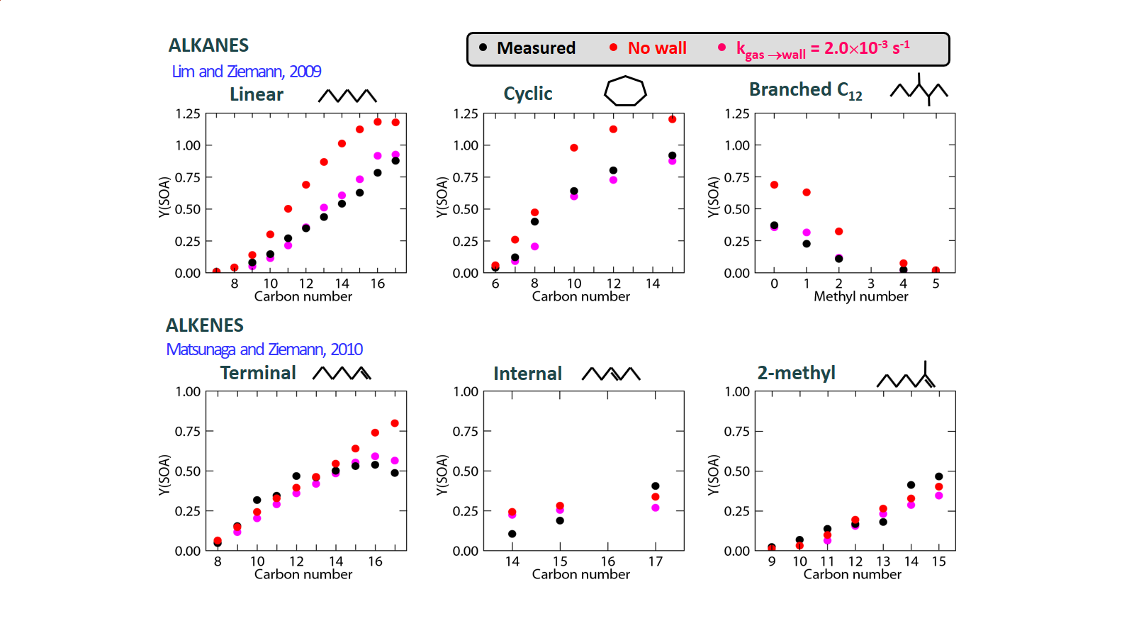 Comparison between SOA yields