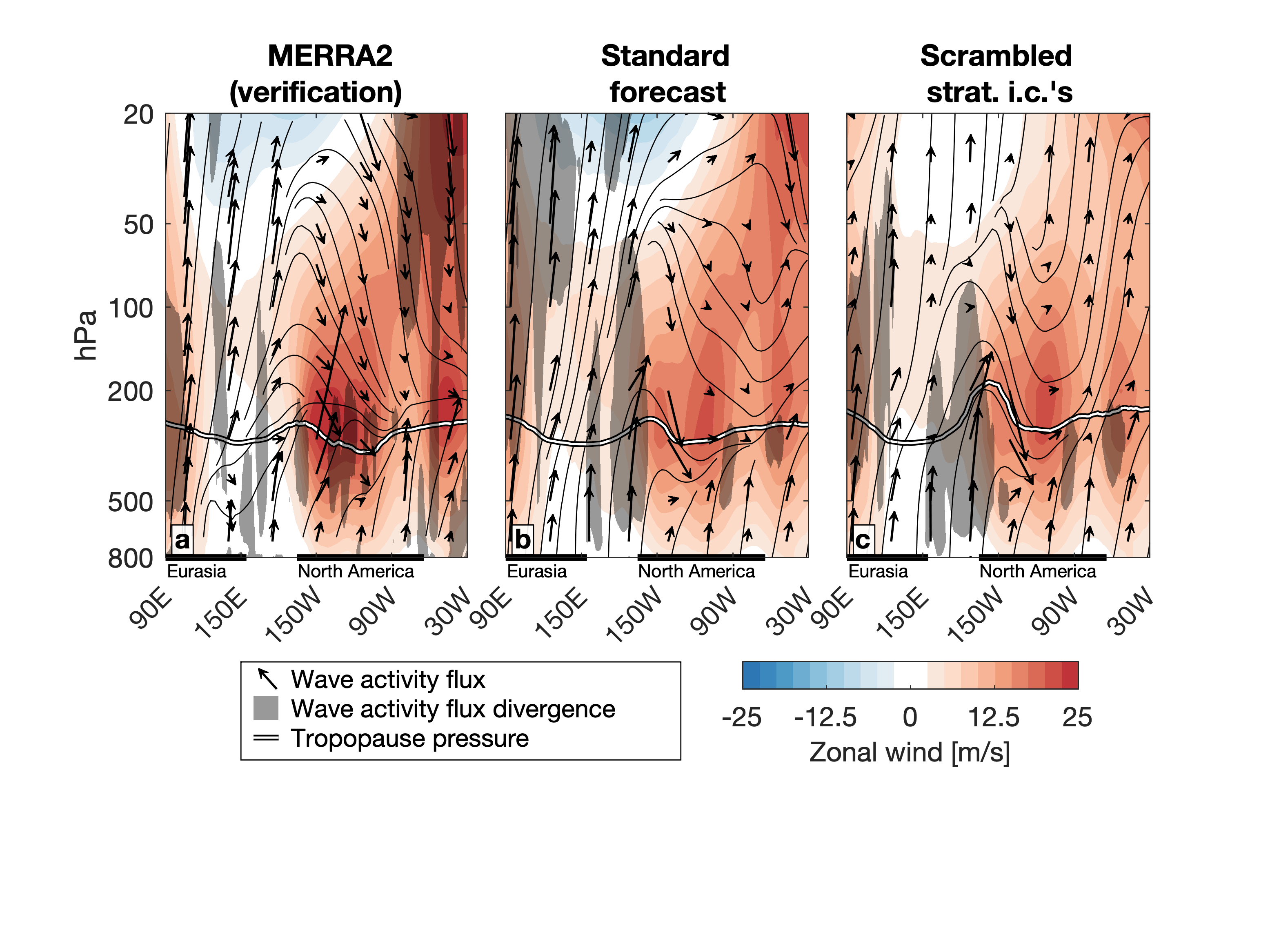 Vertical and meridional wave activity flux and divergence averaged between 45 and 75N.