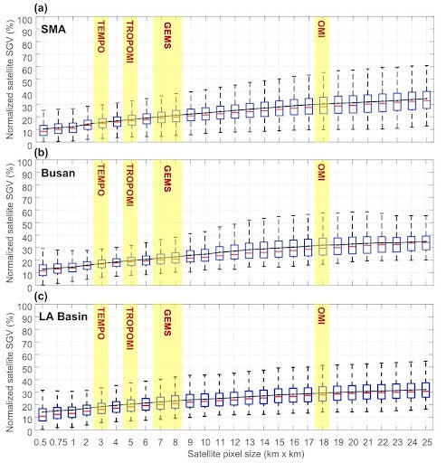 Boxplot for the normalized satellite sub-grid variability.