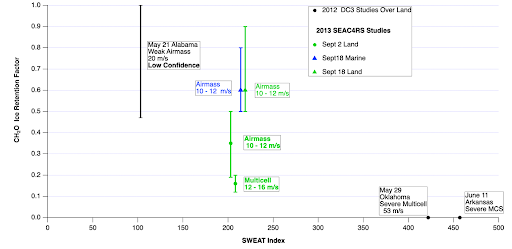 CH2O ice retention factors and SWEAT index for the various storm cases.