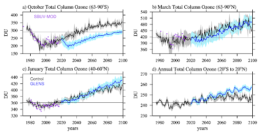 Ensemble average of total column ozone for selected regions and seasons.