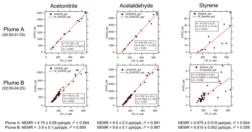 VOC to CO correlation plots.