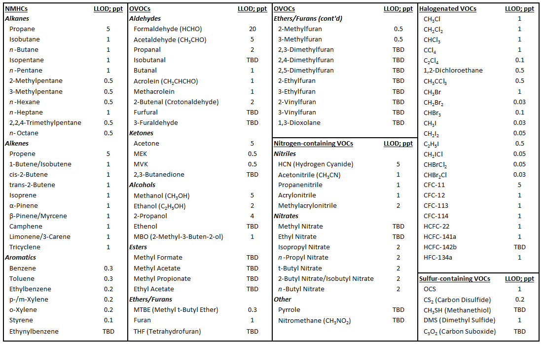 List of TOGA-observed VOCs