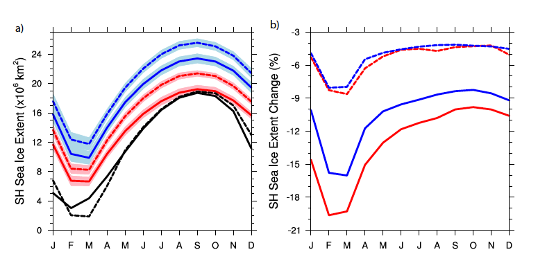 Annual cycle of Antarctic sea ice extent 