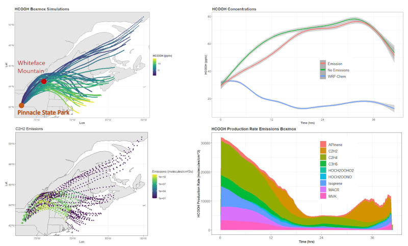 Results from BOXMOX chemistry box model.