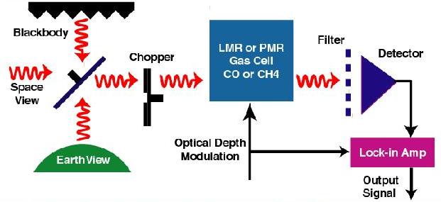 Fig: correlation radiometry