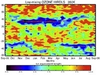 Plot of ozone.