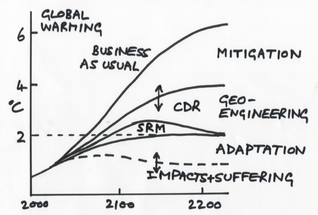 Geoegineering diagram, by Jane Long and John Shepherd, 2014