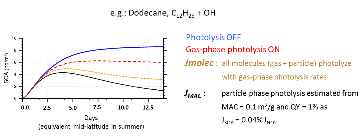 organic aerosols