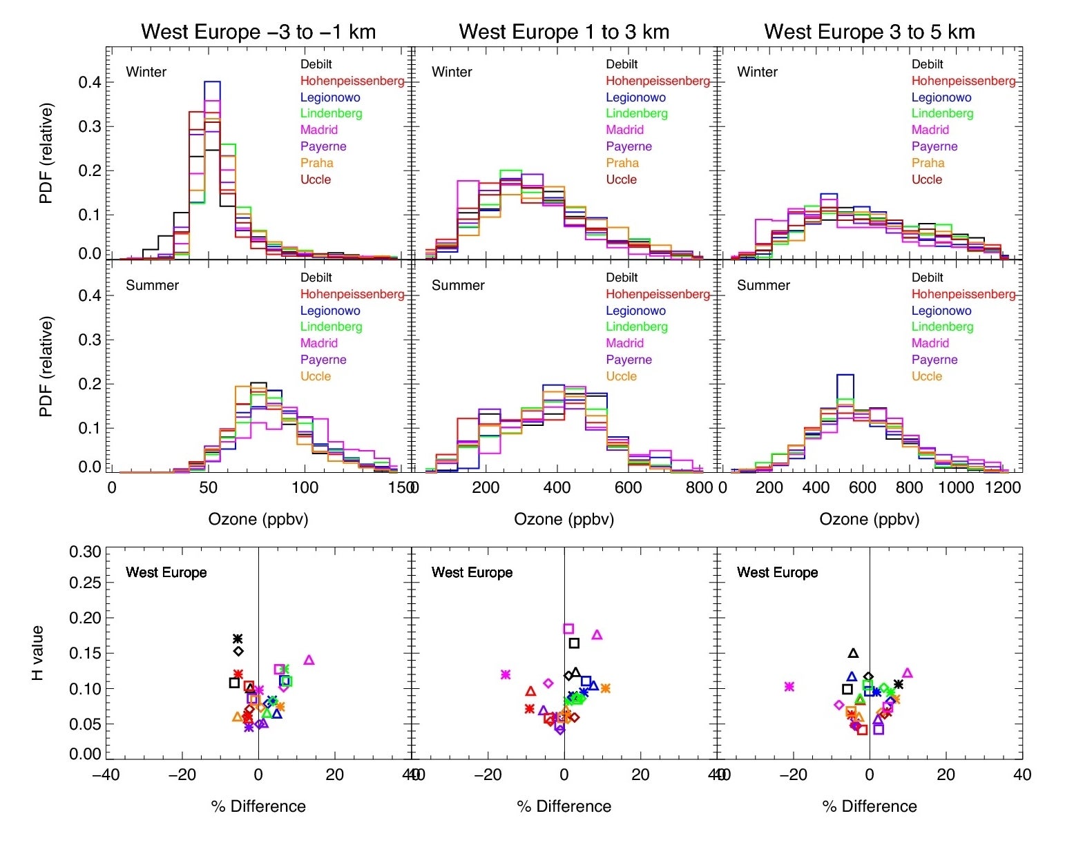 UTLS ozone in Western Europe