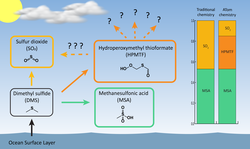 The discovery of a new sulfur molecule during the third leg of NASA ATom mission in 2017 raises many questions about our understanding of the marine sulfur cycle, which influences oceanic cloud formation. The left side of the diagram shows two primary reaction products of DMS, SO2 and MSA, and the newly discovered molecule, HPMTF. On the right, new research suggests that on average 30 percent of DMS becomes HPMTF. Image credit: Patrick Veres/NOAA.