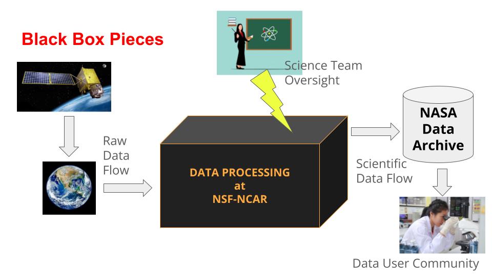 Data processing schematics